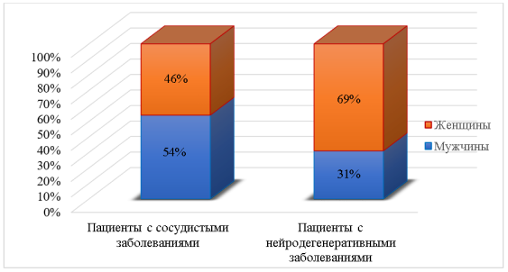 Состав групп пациентов, включенных в исследование