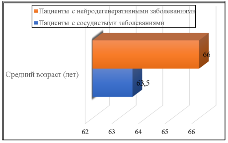 Средний возраст участников исследования
