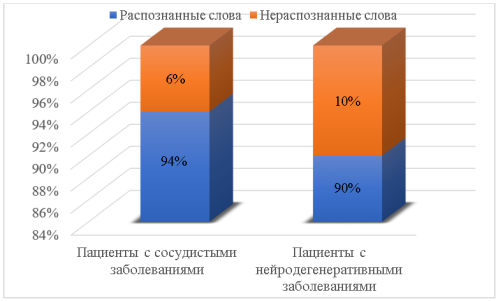 Сравнительные результаты оценки разборчивости речи у пациентов