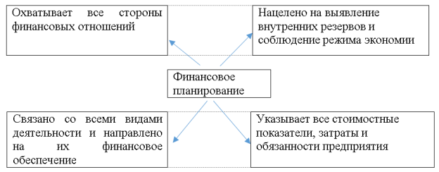 Роль финансового планирования в компании [6, с. 181]