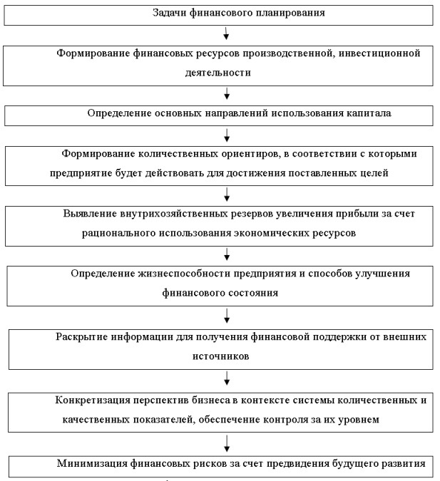 Задачи финансового планирования на предприятии [4, с. 105]