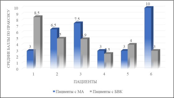 Сравнительный анализ средних баллов при исследовании праксиса у пациентов с БВК и МА