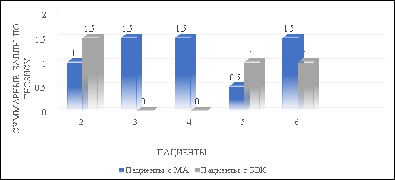 Сравнительный анализ результатов исследования гнозиса у пациентов с БВК и МА