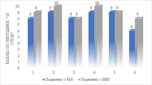 Сравнительный анализ показателей кратковременной памяти у пациентов с БВК и МА