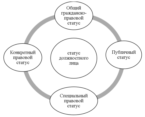 Статус должностного лица
