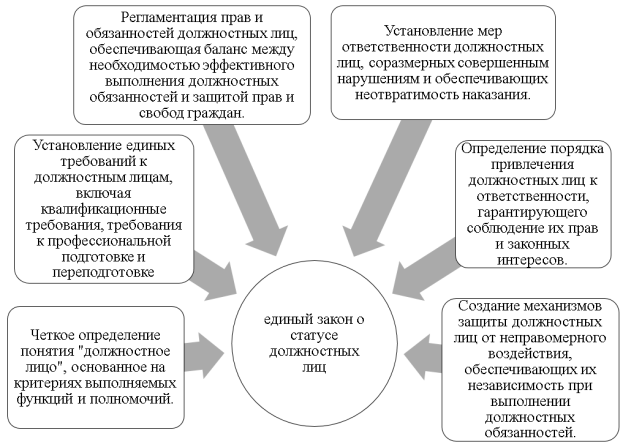 Концепция единого закона о статусе должностных лиц