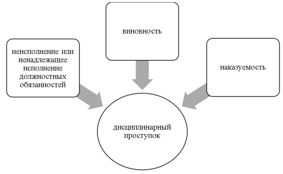 Признаки дисциплинарного проступка