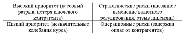 Матрица финансовых угроз