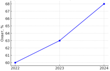 Охват диспансеризацией населения Орловской области (2022–2024)