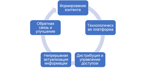 Основные этапы логистической цепи цифрового продукта
