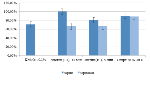 Всхожесть семян после проведения разных вариантов стерилизации зерновок кукурузы через 3 сут. после обработки