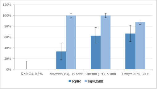 Чистота семян после проведения разных вариантов стерилизации зерновок кукурузы через 7 сут. после обработки