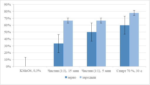 Эффективность разных вариантов стерилизации зерновок кукурузы через 7 сут. после обработки