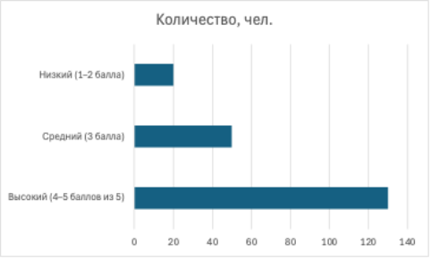 Интерес и готовность к посещению