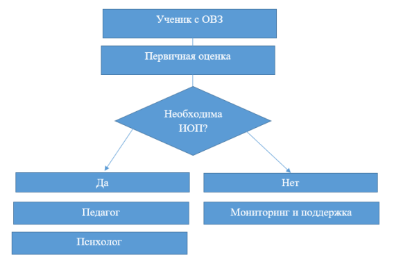 Взаимодействия социального работника в образовательном учреждении