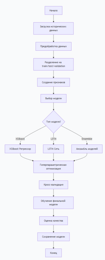 Схема процесса обучения модели