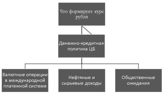 Что формирует курс рубля [1, с. 235]