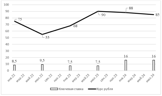 Зависимость ключевой ставки от курса рубля [6]