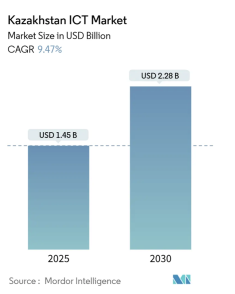 Объем и прогноз роста рынка информационно-коммуникационных технологий (ИКТ) в Казахстане [2]