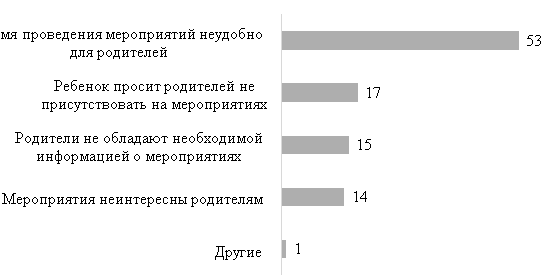Препятствия посещения родителями школьных мероприятий (родители обучающихся в общеобразовательных организациях г. Москвы, октябрь 2025 г., N=50, в %). Вопрос: что мешает посещать мероприятия?