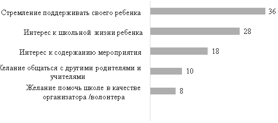 Структура мотивации посещения родителями школьных мероприятий (родители обучающихся в общеобразовательных организациях г. Москвы, октябрь 2025 г., N=50, в %). Вопрос что Вас побуждает посещает школьные мероприятия?