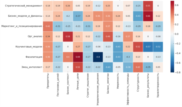 Корреляции Спирмена между компетенциями коучей и оценками клиентов