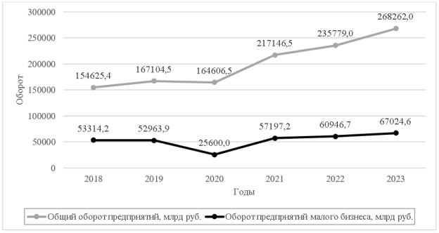 Динамика общего оборота и оборота малых предприятий [5, 6]