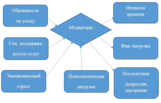 Модель взаимодействия факторов