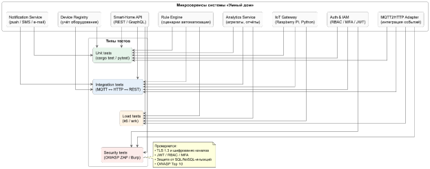 Карта тестового покрытия микросервисов по типам испытаний