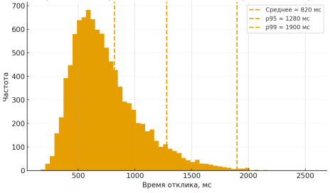Распределение времени отклика REST-API при 600 RPS (среднее, p95, p99)