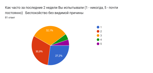 Диаграмма ответов в Формах. Вопрос: Как часто за последние 2 недели Вы испытывали (1 - никогда, 5 - почти постоянно)


Беспокойство без видимой причины. Количество ответов: 81 ответ.