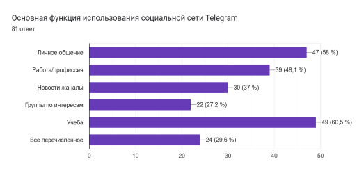 Диаграмма ответов в Формах. Вопрос: Основная функция использования социальной сети Telegram. Количество ответов: 81 ответ.