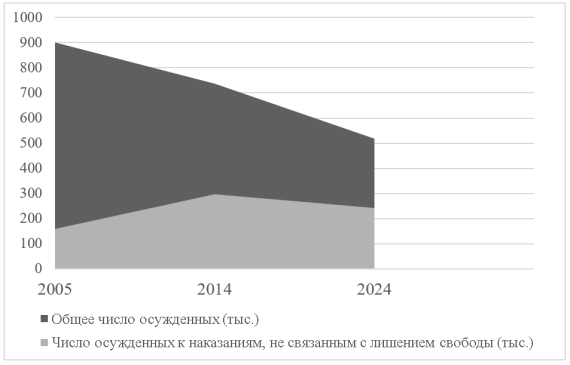 Соотношение общего числа осужденных с числом осужденных к альтернативным наказаниям