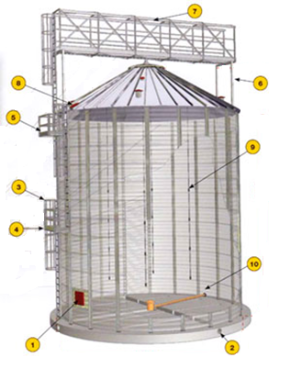 Зернохранилище компании Silesfor: 1 — Боковая дверь; 2 — Вентиляционный люк; 3 — Лестница обслуживания; 4 — Смотровая площадка; 5 — Смотровая площадка; 6 — Стойки надсилосной галереи; 7 — Надсилосная галерее; 8 — Смотровой люк; 9 — Термодатчики; 10 — Зачистной шнек [5]