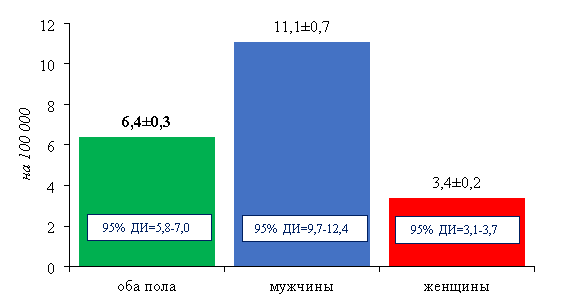 Среднегодовые стандартизованные показатели заболеваемости раком пищевода в Акмолинской области, 2005–2024 гг.