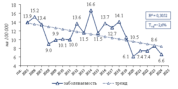 Динамика стандартизованного показателя заболеваемости раком пищевода у мужского населения Акмолинской области, 2005–2024 гг.