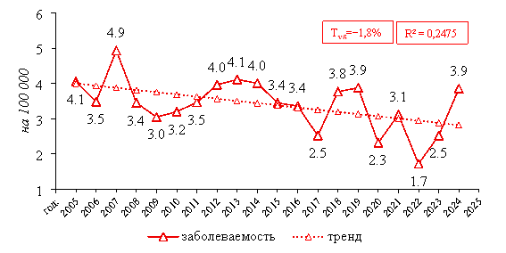Динамика стандартизованного показателя заболеваемости раком пищевода у женского населения Акмолинской области, 2005–2024 гг.