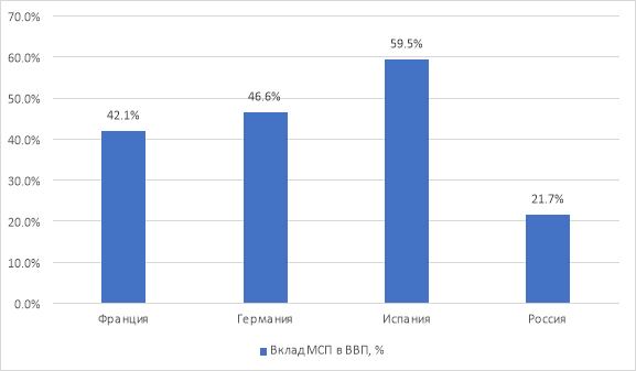 Сравнение МСП в странах по данным института комплексных стратегических исследований «ИКСЫ»