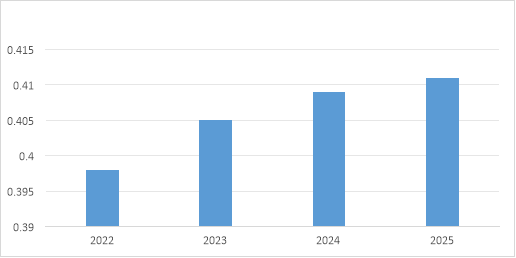 Коэффициент Джини в РФ