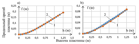 График продольного прогиба пластины: (а) прогиб пластины, определённый дифференциальным и традиционным методами и (b) продольный прогиб, определённый по экспоненциальной модели и по экспериментальным данным. 1 — экспериментальный продольный прогиб пластины; 2 — продольный прогиб, полученный по экспоненциальному уравнению