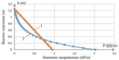 Сравнение эпюр напряжений грунта: 1 – по теории Кулона — Мора (линейная); 2 – по экспоненциальной модели (параболическая)