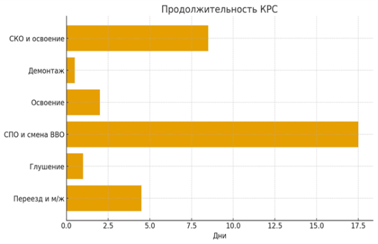Продолжительность традиционного КРС