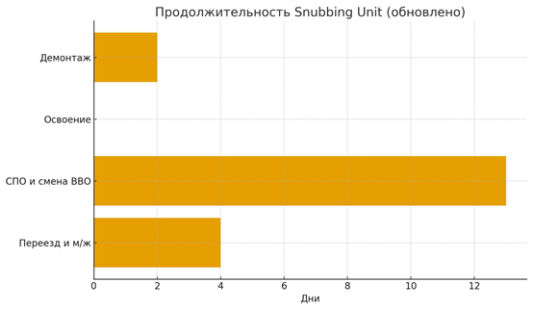 Продолжительность ремонта с помощью Snubbing Unit