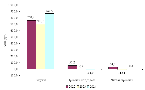Динамика выручки, прибыли от продаж и чистой прибыли ООО НПО «Агро-Экология» за 2022–2024 гг., млн. руб. Источник: составлено автором на основании [1]