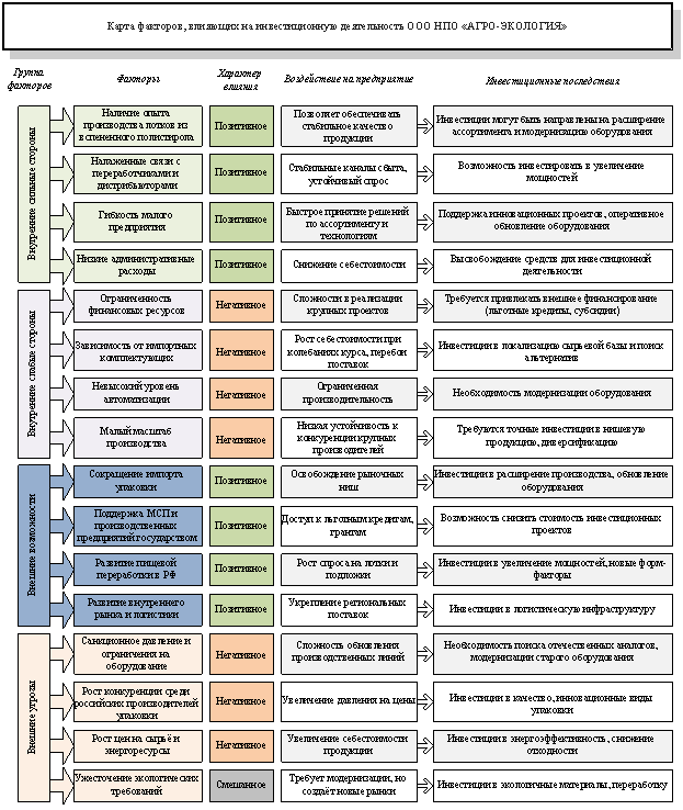 Карта факторов, влияющих на инвестиционную деятельность ООО НПО «Агро-Экология». Источник: составлено автором