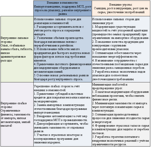 Матрица стратегических решений для ООО НПО «Агро-Экология». Источник: составлено автором