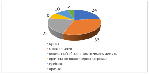 Структура преступности в 2023 г., %