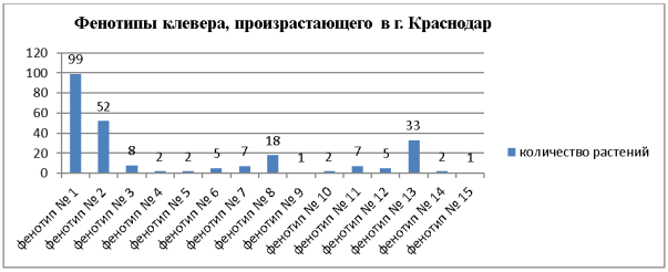 Количество растений с разными фенотипами клевера
