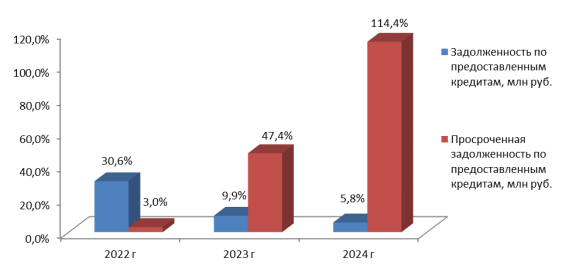 Темпы прироста задолженности по предоставленным кредитам, включая просроченную ( %)