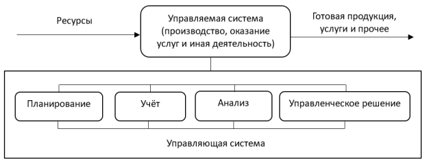 Место анализа ФХД в системе антикризисного управления